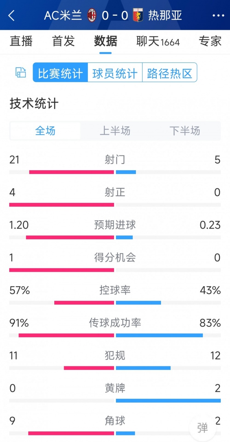 圍攻無果，AC米蘭0-0熱那亞全場數(shù)據(jù)：射門21-5，射正4-0