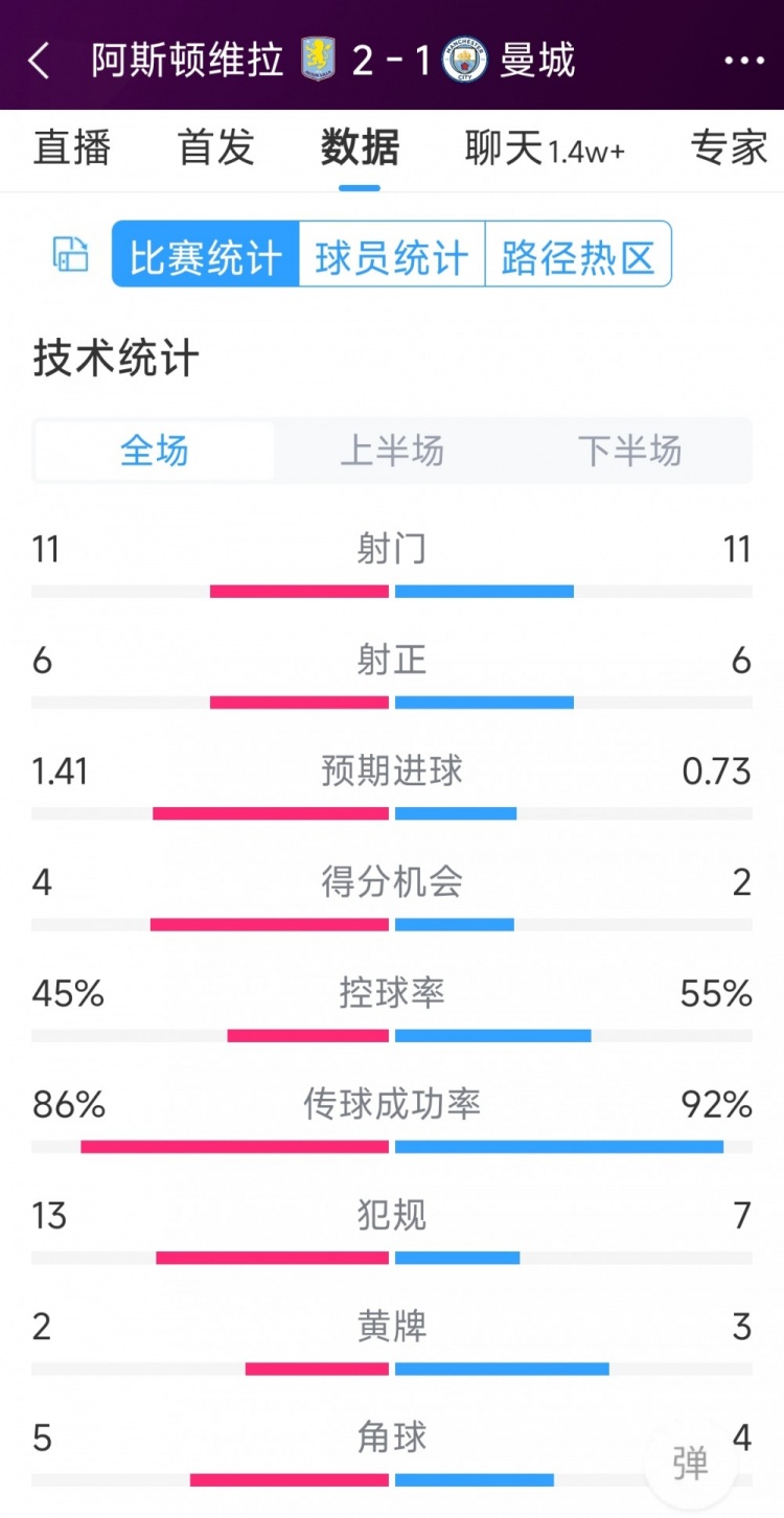 繼續(xù)下沉！曼城1-2維拉全場(chǎng)數(shù)據(jù)：射門11-11，射正6-6