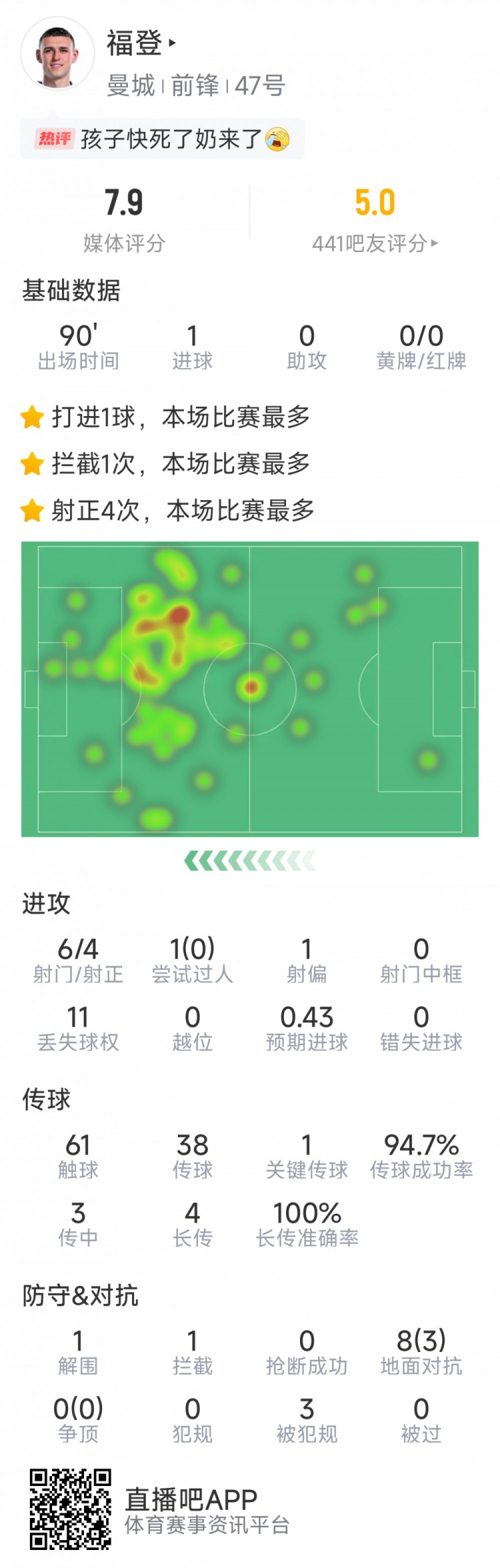 賽季首球難救主，福登本場數(shù)據(jù)：1粒進球，6射4正，評分7.9分